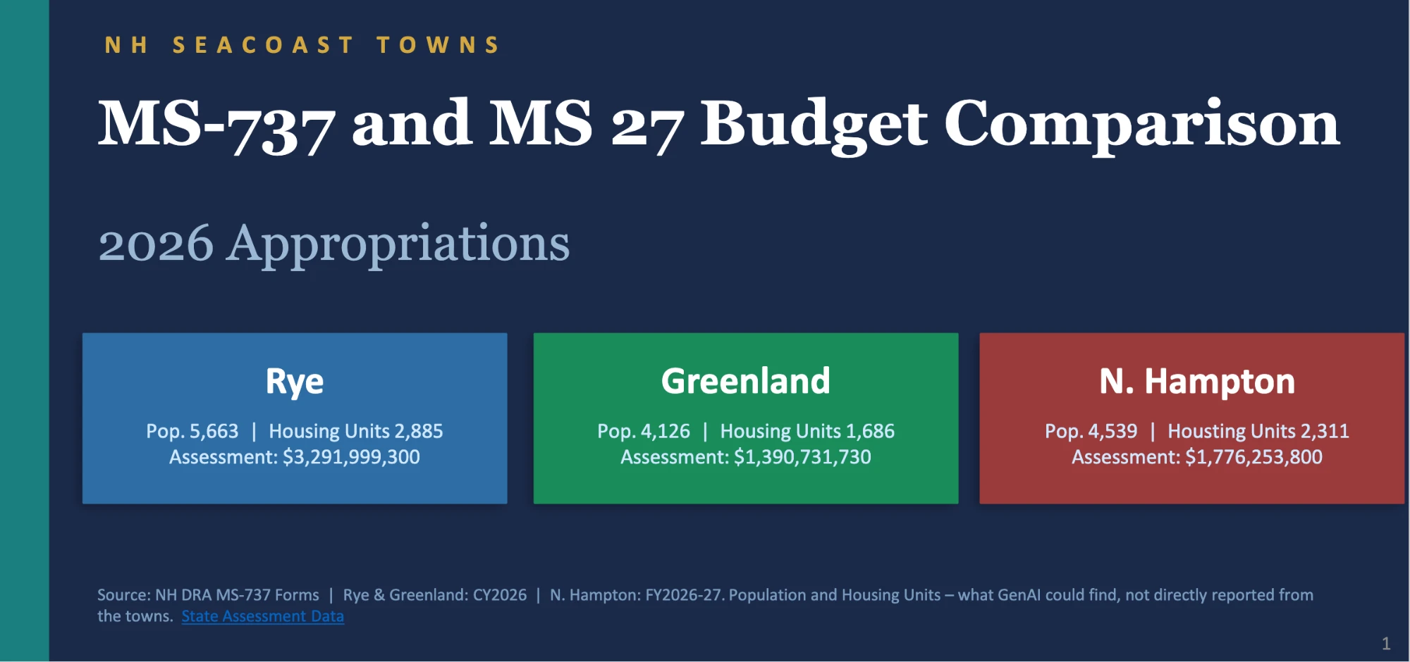NH Seacoast Towns: MS-737 and MS-27 Budget Comparison, 2026 Appropriations - click to open the slide show